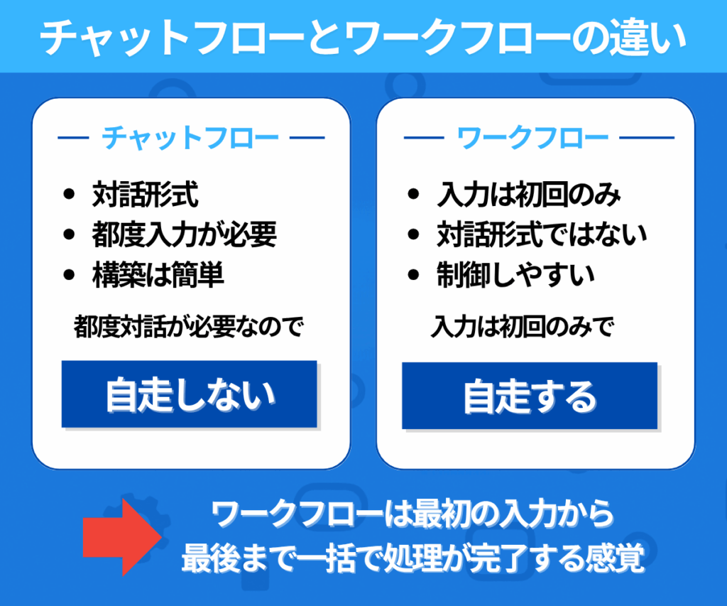 チャットフローとワークフローの違い